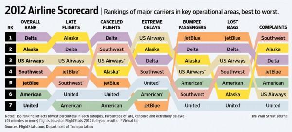 The Middle Seat 2012 Airline Scorecard