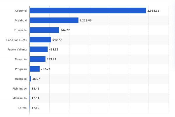 Number of cruise passengers in Mexico in 2022, by port